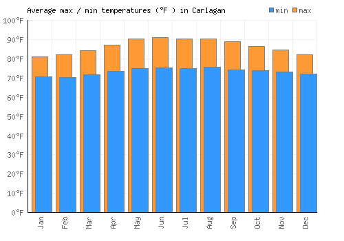 Carlagan average minimum / maximum temperatures (Fahrenheit)