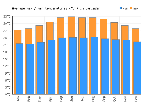 Carlagan average minimum / maximum temperatures (Celsius)
