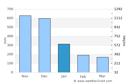 Carlagan average rain in January