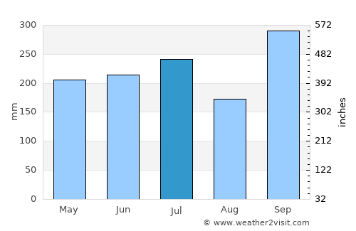 Carlagan average rain in July