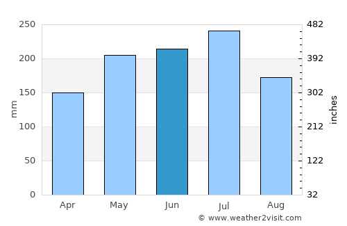Carlagan average rain in June