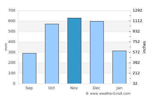 Carlagan average rain in November