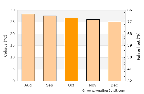 Carlagan average temperature in October