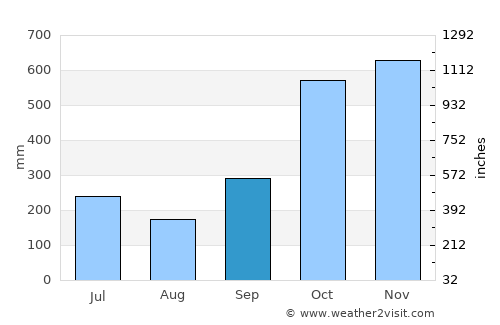 Carlagan average rain in September