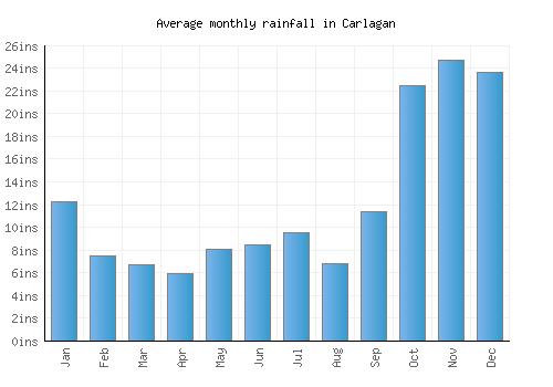 Carlagan monthly rainfall chart (inches)