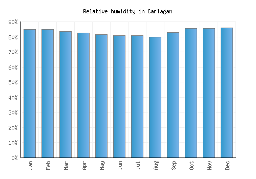 Carlagan relative humidity averages