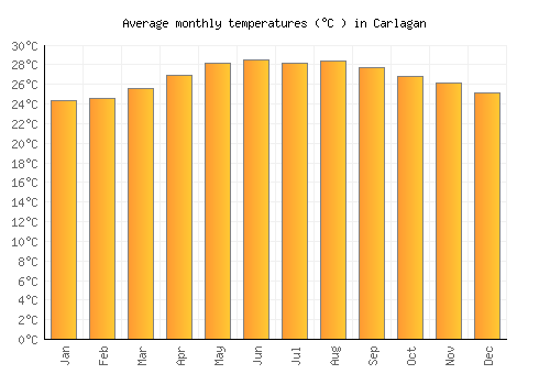 Carlagan average temperature chart (Celsius)