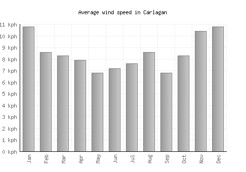 Carlagan average winspeed by month (km/h)