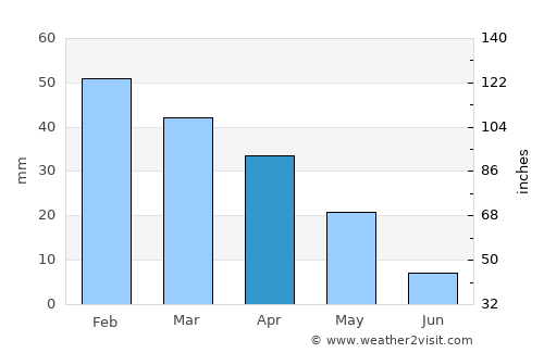 Carlentini average rain in April