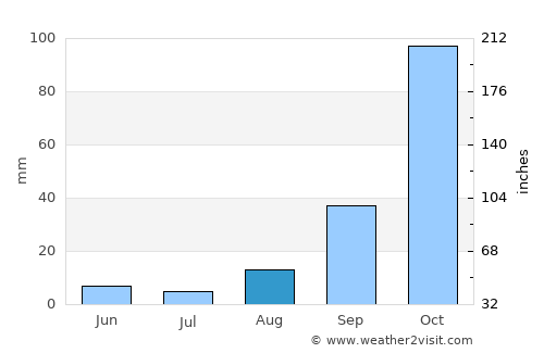 Carlentini average rain in August