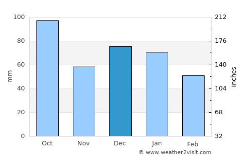 Carlentini average rain in December