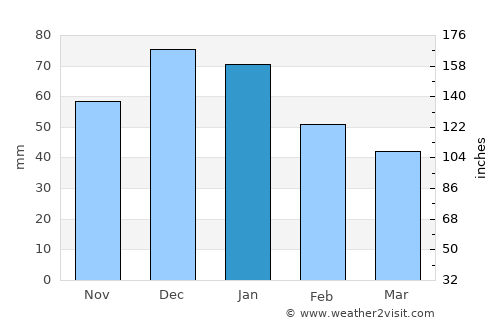 Carlentini average rain in January