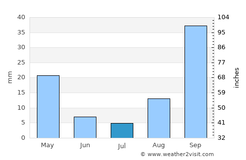 Carlentini average rain in July