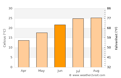 Carlentini average temperature in June