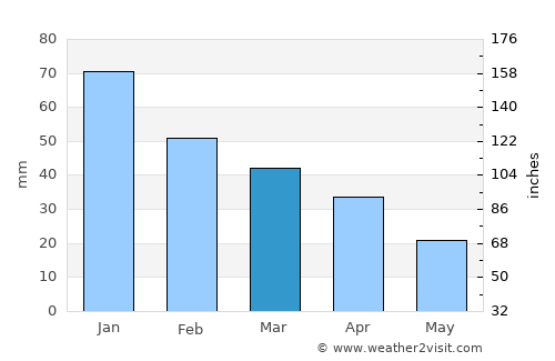 Carlentini average rain in March