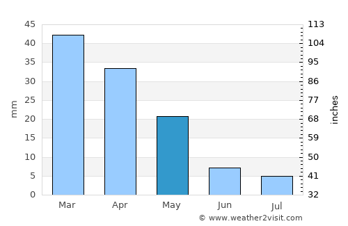 Carlentini average rain in May