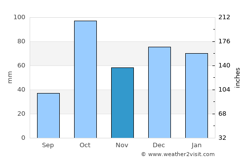 Carlentini average rain in November