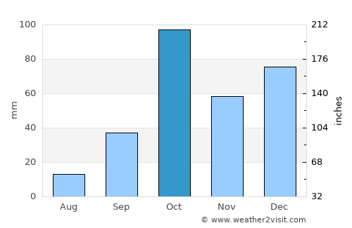 Carlentini average rain in October