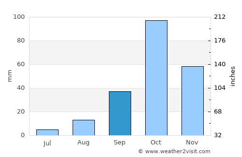 Carlentini average rain in September
