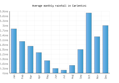 Carlentini monthly rainfall chart (inches)
