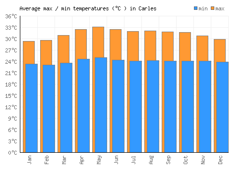 Carles average minimum / maximum temperatures (Celsius)