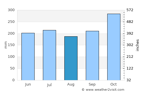 Carles average rain in August