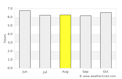 Carles average rain in August