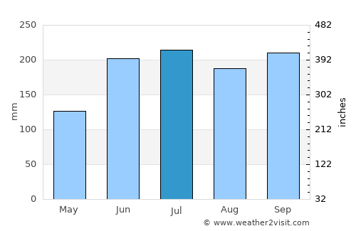 Carles average rain in July