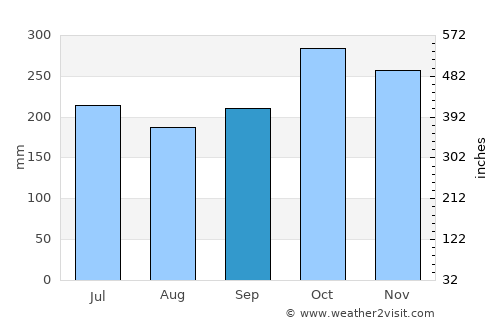 Carles average rain in September