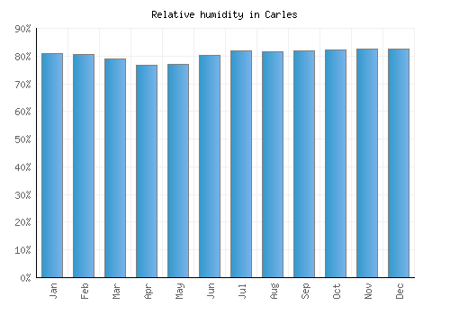 Carles relative humidity averages