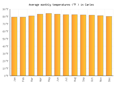 Carles average temperature chart (Fahrenheit)