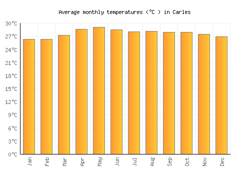 Carles average temperature chart (Celsius)