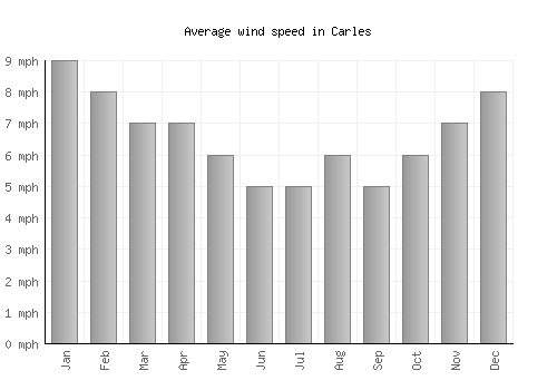 Carles average winspeed by month (mph)