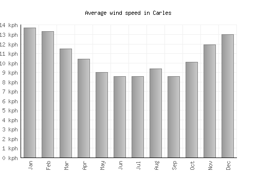 Carles average winspeed by month (km/h)