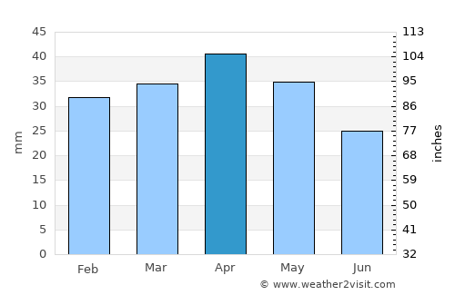 Carlet average rain in April