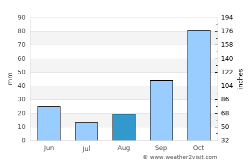 Carlet average rain in August