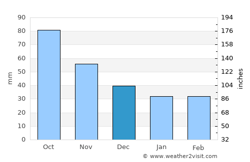 Carlet average rain in December