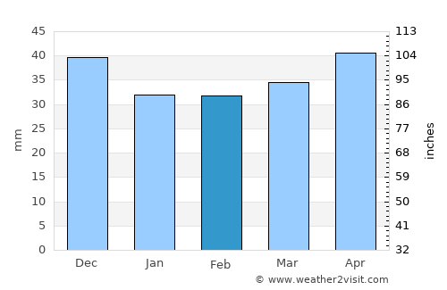 Carlet average rain in February