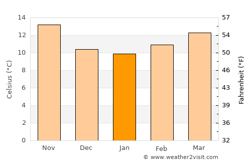 Carlet average temperature in January
