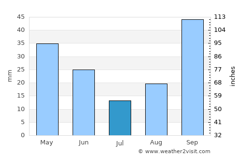 Carlet average rain in July