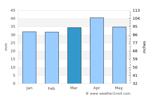 Carlet average rain in March