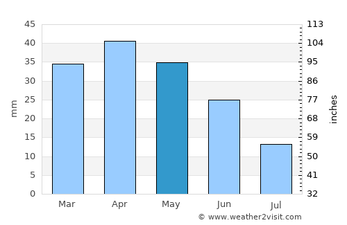 Carlet average rain in May