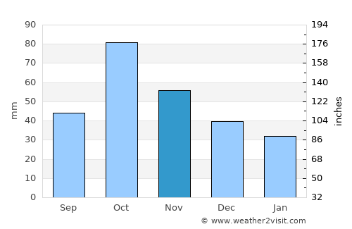 Carlet average rain in November
