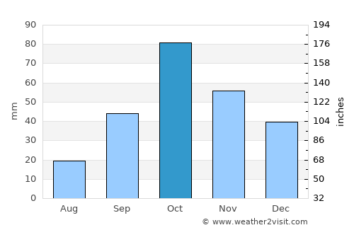 Carlet average rain in October