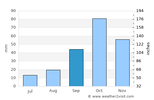 Carlet average rain in September