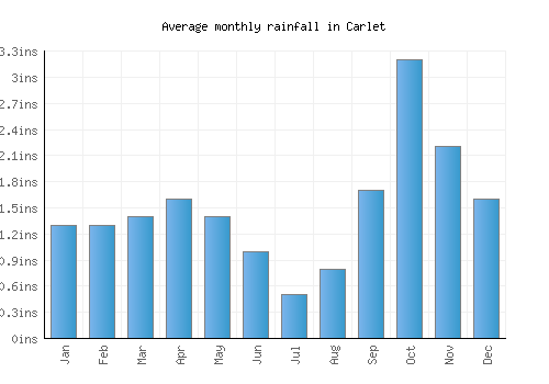 Carlet monthly rainfall chart (inches)