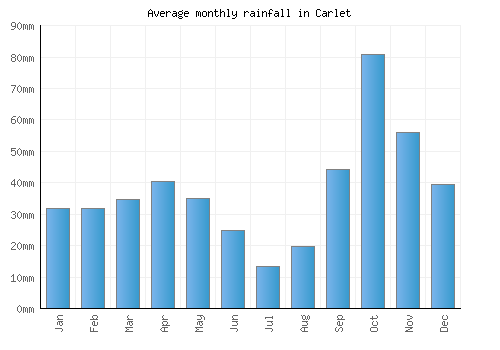 Carlet monthly rainfall chart (mm)
