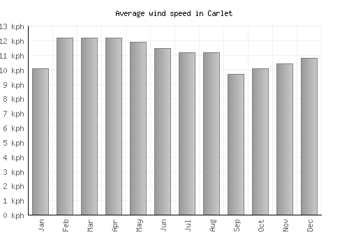 Carlet average winspeed by month (km/h)
