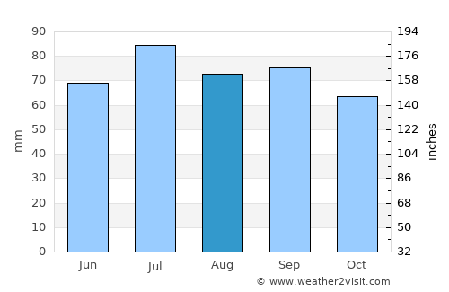 Carleton Place average rain in August