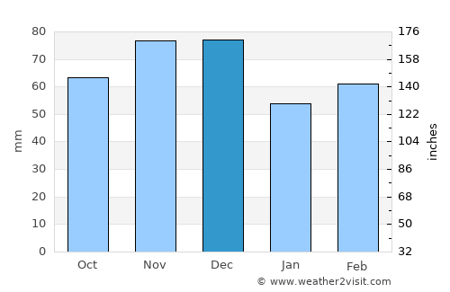 Carleton Place average rain in December